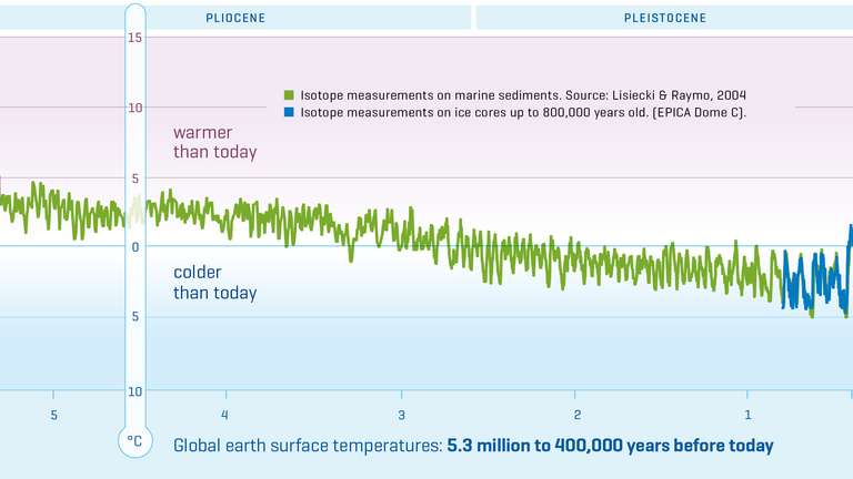 Global Earth surface temperatures in five time periods.