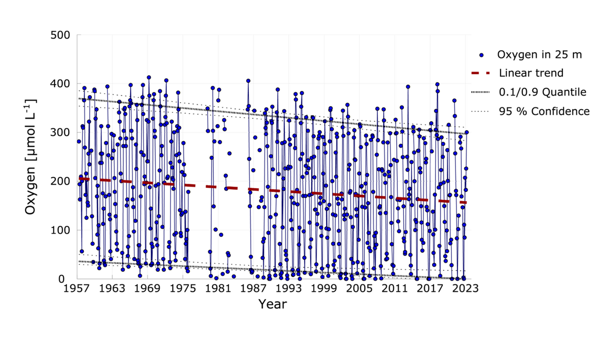 Sauerstoff-Messungen bei Boknis Eck in 25 Meter Tiefe seit 1957. 