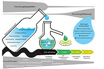 Schematische Abbildung zu den Prozesse vom Wirkstoff zum Medikament. Quelle: nach Sigward et al.