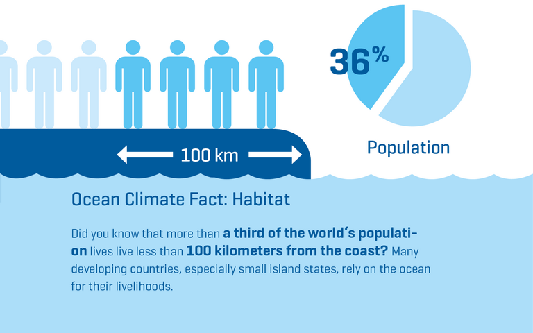 Visual Ocean Climate Fact 06