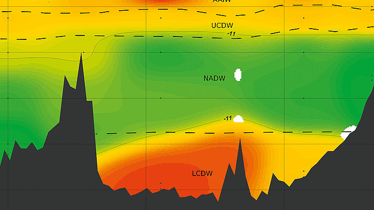Paläo-Ozeanographie Visual