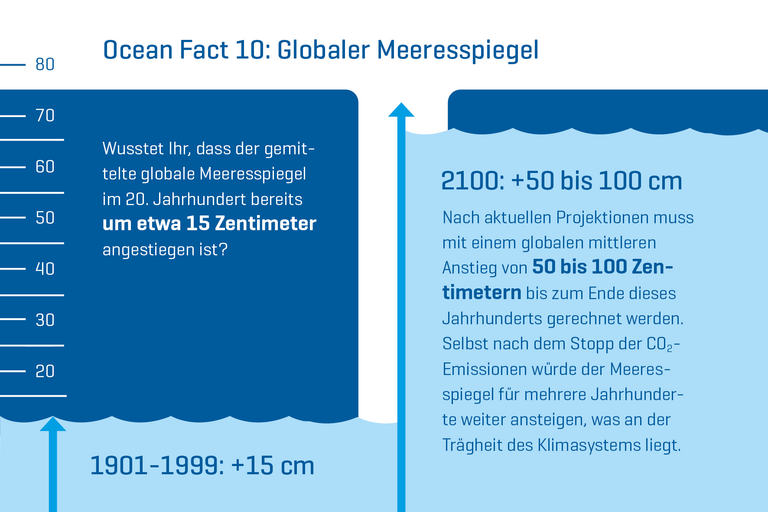 Wusstet Ihr, dass der gemittelte globale Meeresspiegel im 20. Jahrhundert bereits um etwa 15 Zentimeter angestiegen ist? Nach aktuellen Projektionen muss mit einem globalen mittleren Anstieg von 50 bis 100 Zentimetern bis zum Ende dieses Jahrhunderts gerechnet werden. Selbst nach dem Stopp der CO2-Emissionen würde der Meeresspiegel für mehrere Jahrhunderte weiter ansteigen, was an der Trägheit des Klimasystems liegt.