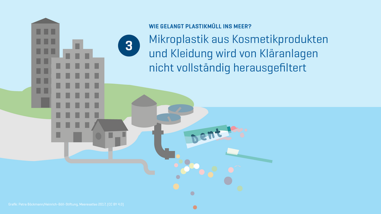 Wege von Plastikmüll ins Meer