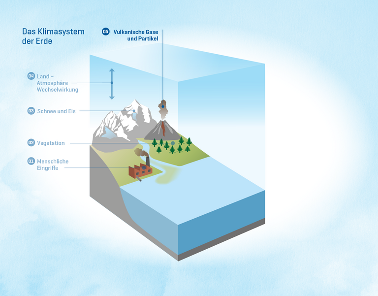 Das Klimasystem der Erde 05: Vulkanische Gase und Partikel