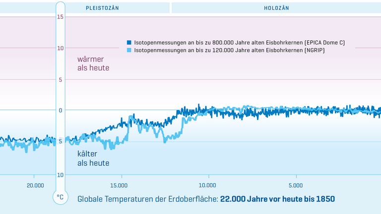 Globale Temperaturen der Erdoberfläche in fünf Zeitabschnitten.