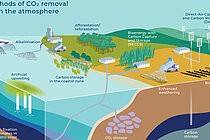 Ocean-based methods of CO2 removal