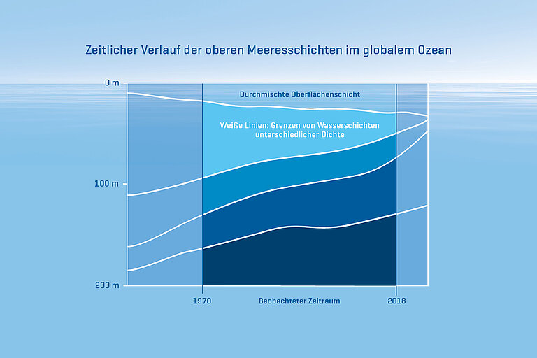Grafik mit verschiedenen Dichteebene im Ozean. 