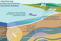 Infografik CO2-Speicherung in Sandsteinformationen in der deutschen Nordsee