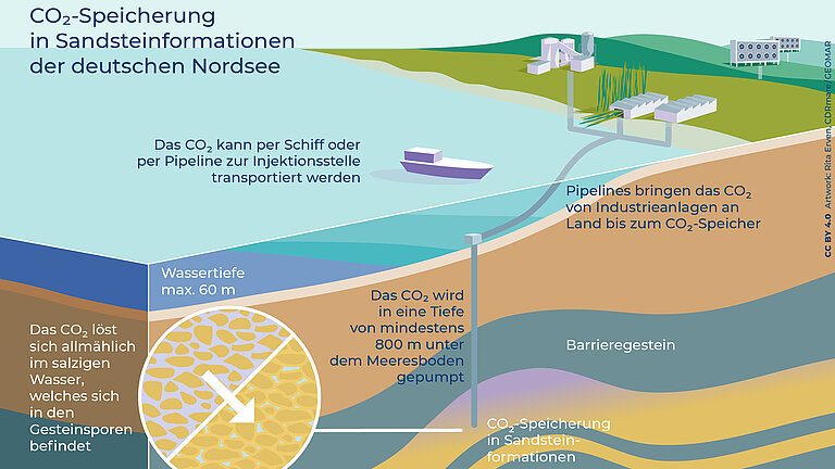 Infografik CO2-Speicherung in Sandsteinformationen in der deutschen Nordsee