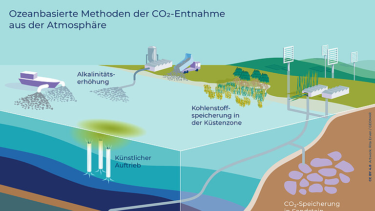 Eine Grafik, die Meer und Land zeigt