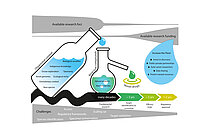 Schematic diagram of the workflow from the discovery of a marine substance to the development of a new drug. From Sigward et al.