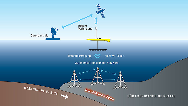 Das GeoSEA-Array vor Chile: Per Schall messen die Tripoden den Abstand voneinander, so lassen sich Bewegungen des Untergrundes im Millimeterbereich feststellen.