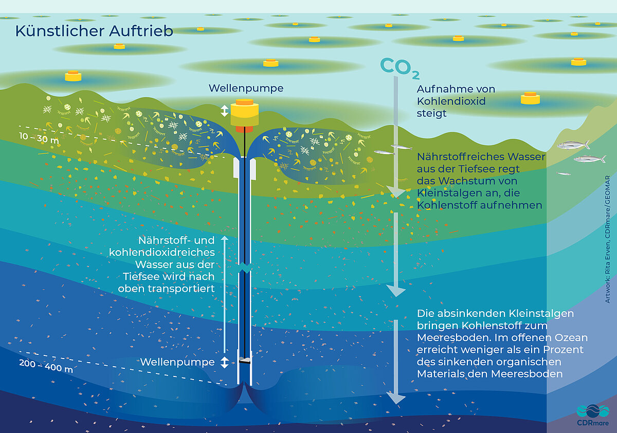 Künstlicher Auftrieb