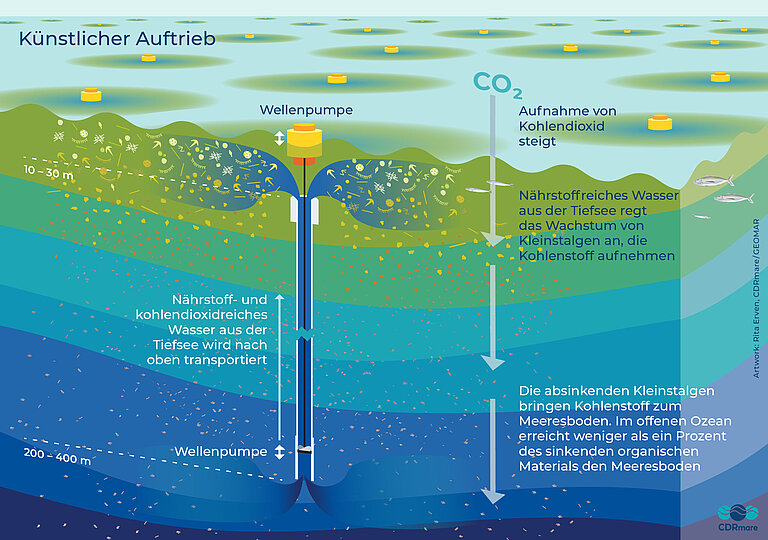 Künstlicher Auftrieb