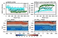 Time series of Atlantic Meridional Overturning Circulation and overturning streamfunction in the restoring experiments.
