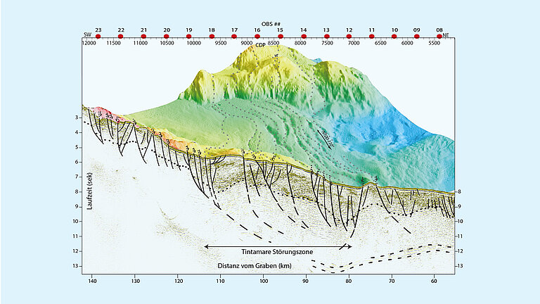Seimisches Profil der Tintamare Störungszone 