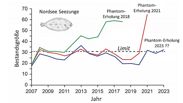 Eine Grafik, die drei farbige aufsteigende Zick-Zack-Linien zeigt 