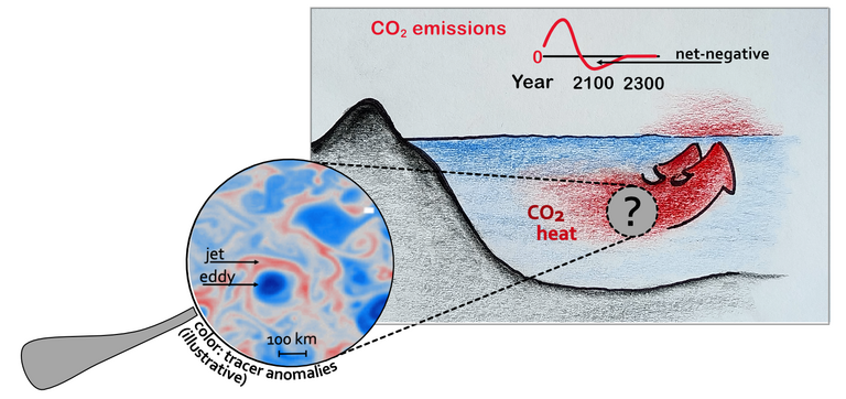 Eine Zeichnung zeigt zwei dicke rote Pfeile, die aus dem Meer in die Atmosphäre zeigen