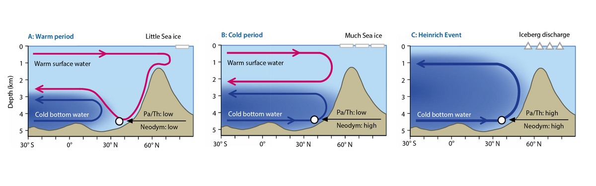 Simplified schematic of the Atlantic overturning circulation in warm and cold periods and during a Heinrich event (failure of the overturning circulation), based on neodymium isotope and protactinum/thorium proxy data from a drill core from the deep North Atlantic (white dot) as an indicator of the structure and strength of the overturning circulation. 