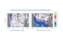 Vertikalschnitt der zonal gemittelten Sauerstoffänderungen in der Simulation mit historischen CO2 Emissionen und Emissionsstopp am 1.1.2021. Links: Jahr 2020 im Vergleich zu 1800. Rechts: Jahr 2650 im Vergleich zu 2020. Grafik: C. Kersten nach Oschlies, GEOMAR.