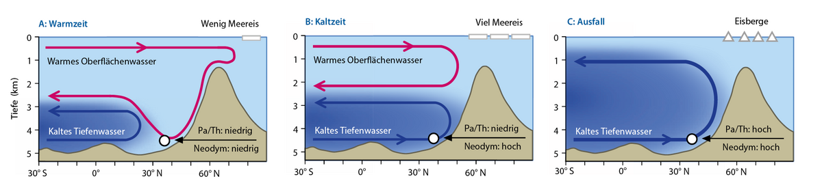 Vereinfachtes Schema der atlantischen Umwälzzirkulation in Warm- und Kaltzeiten sowie während eines Heinrich-Ereignisses 