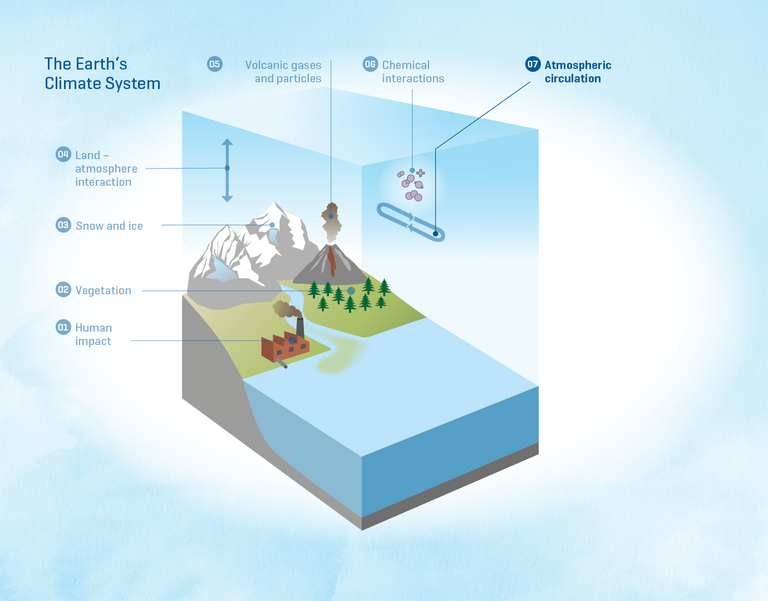 07. ATMOSPHERIC CIRCULATION 