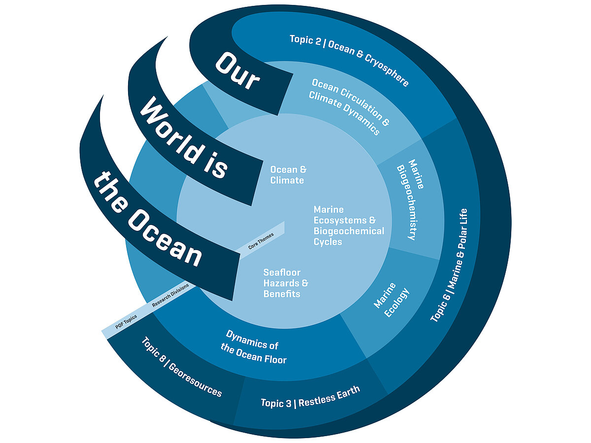 Illustration GEOMAR 2030 Strategy
