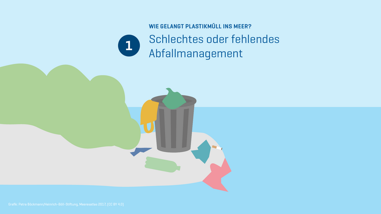 Wege von Plastikmüll ins Meer