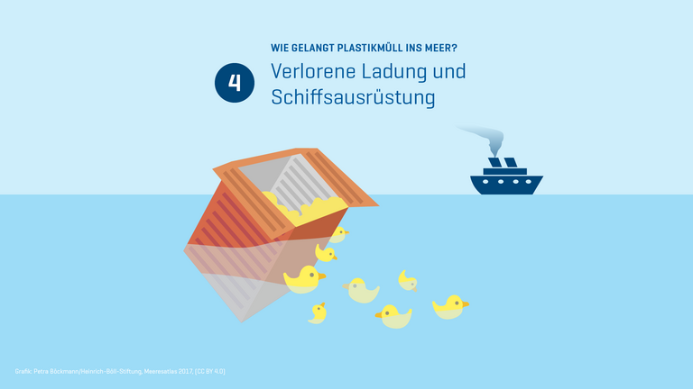 Wege von Plastikmüll ins Meer
