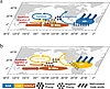 schematic representation of two major mechanisms behind the North Atlantic Oscillation (NAO) modulation of the North Tropical Atlantic (NTA)−El Niño-Southern Oscillation (ENSO) connection