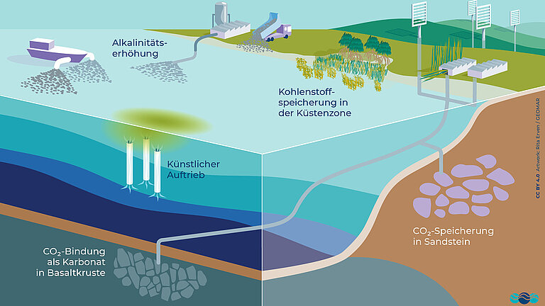 GRafik: Ozeanbasierte Methoden der Kohlendioxid-Entnahme.