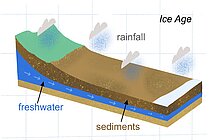 Schematisches Diagramm der Grundwasserbildung unter eiszeitlichen Bedingungen und heute.
