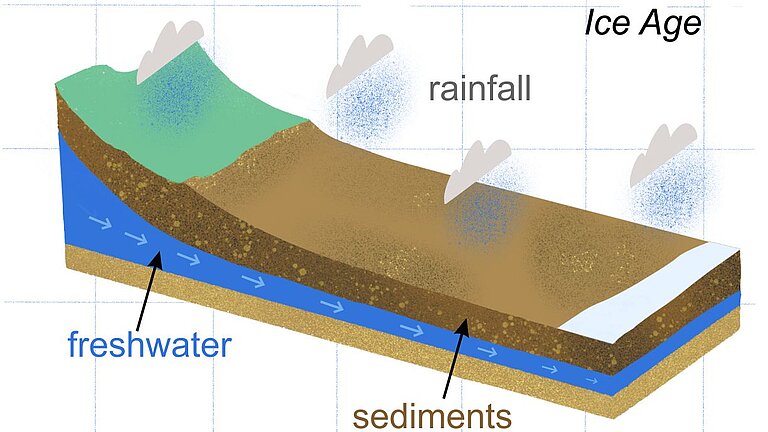 Schematisches Diagramm der Grundwasserbildung unter eiszeitlichen Bedingungen und heute.