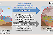 [Translate to English:] Konzeptionelles Diagramm der Datenintegration in DigitalEarth. Quelle: GEOMAR.