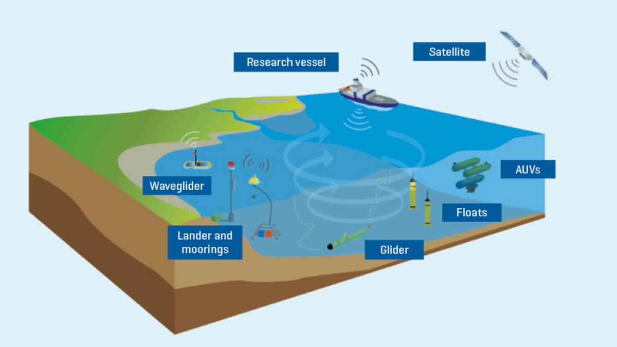 Some components of the MOSES ocean eddy observation infrastructure.