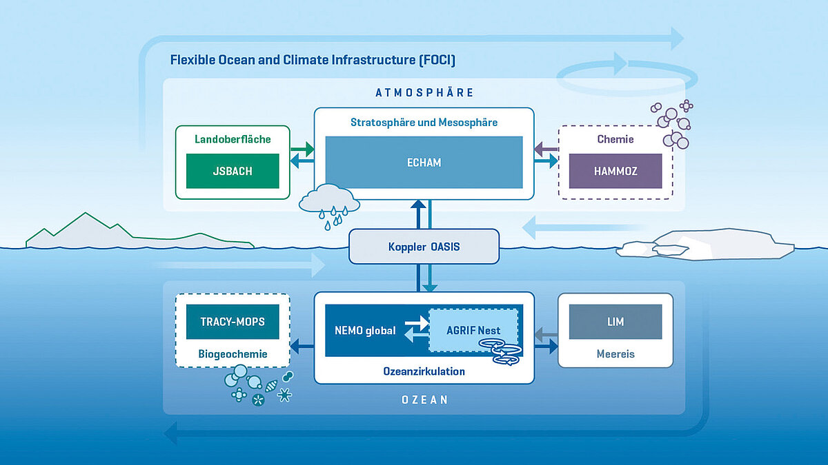 Das flexible Kieler Klimamodellsystem FOCI (Flexible Ocean Climate Infrastructure)