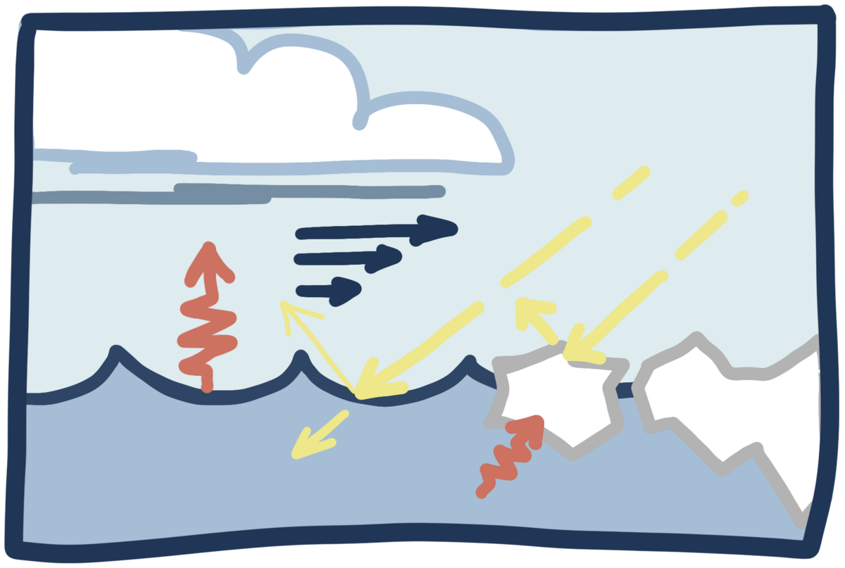 Klimawechselwirkungen