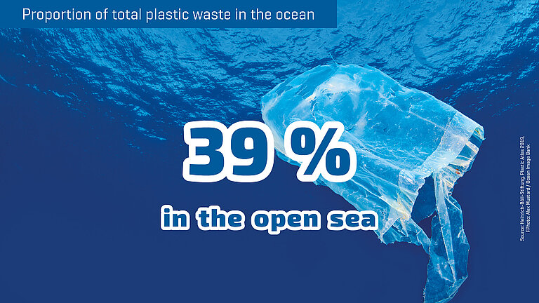 39 percent of all plastic waste in the ocean is in the open sea