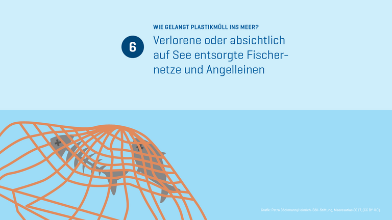 Wege von Plastikmüll ins Meer