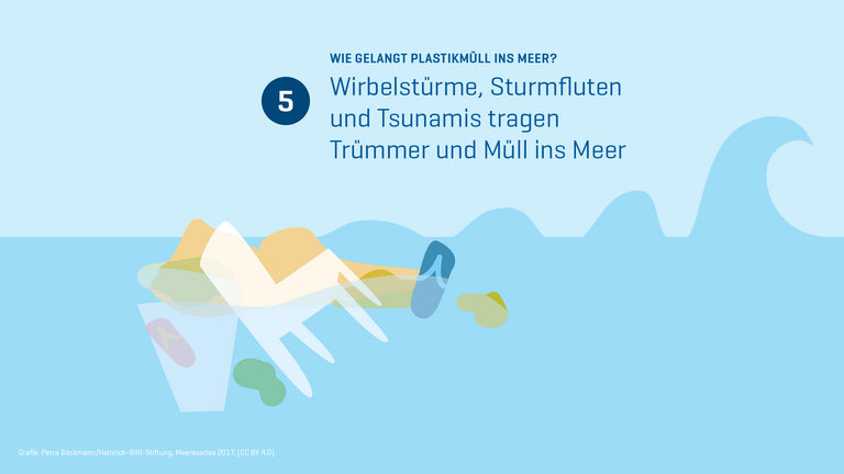 Wege von Plastikmüll ins Meer