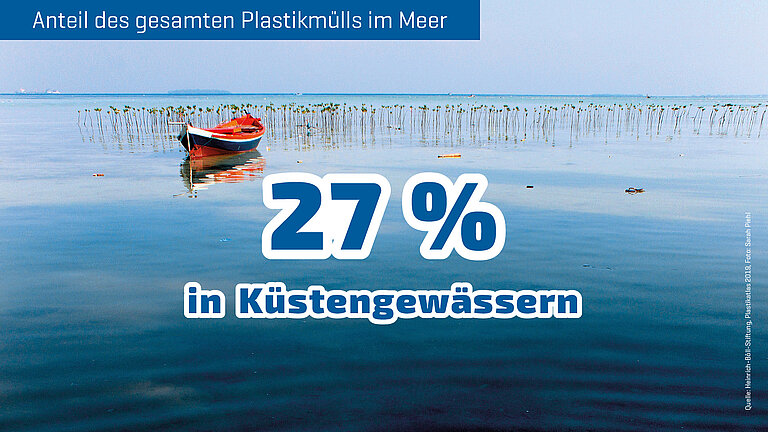 27 Prozent des gesamten Plastikmüll im Meer befinden sich in Küstengewässern