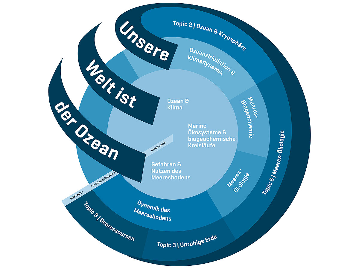 Grafik Strategie GEOMAR 2030