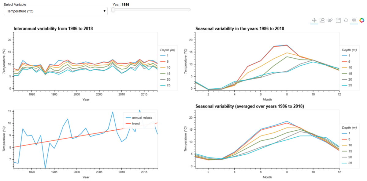 Zeitserien-Exploration