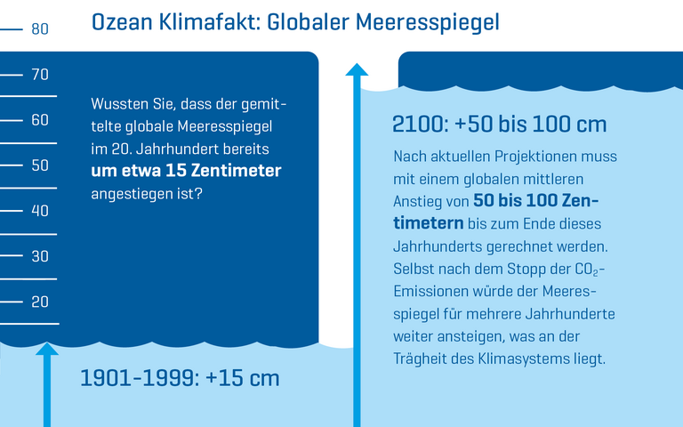 Visual Ozean Klimafakt 05
