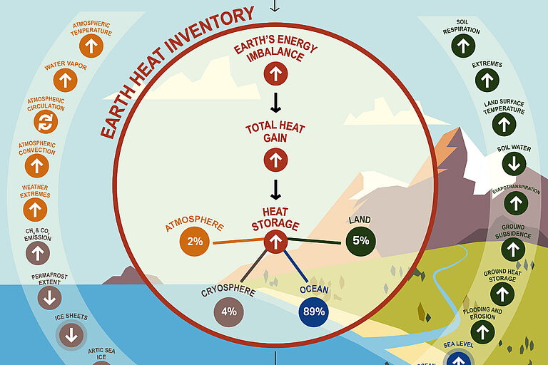 Schematische Übersicht zur zentralen Rolle des Wärmehaushalts der Erde