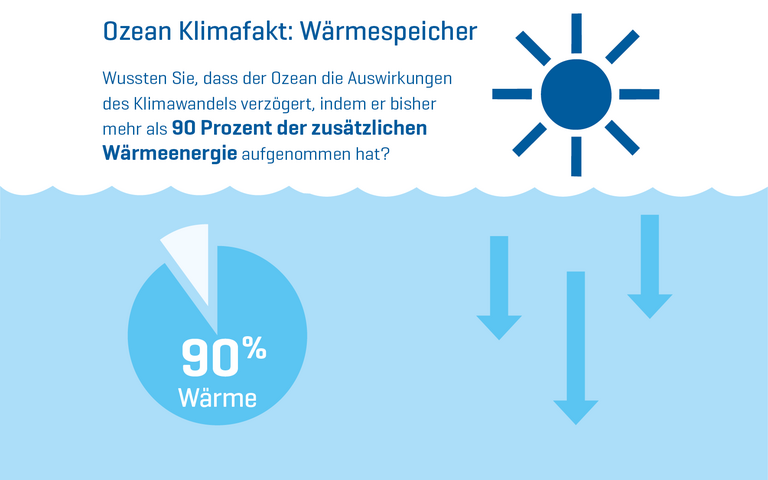Visual Ozean Klimafakt 02