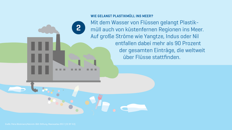 Wege von Plastikmüll ins Meer