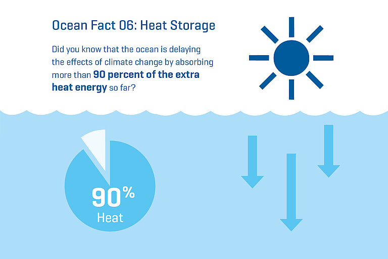 Did you know that the ocean is delaying the effects of climate change by absorbing more than 90 percent of the extra heat energy so far?