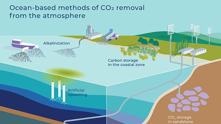 Ocean-based methods for carbon dioxide removal.