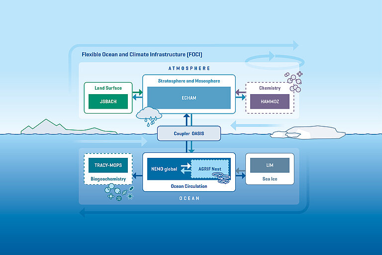 Schematic Diagram of the FOCI Model System. Graphics: C. Kersten, GEOMAR.
